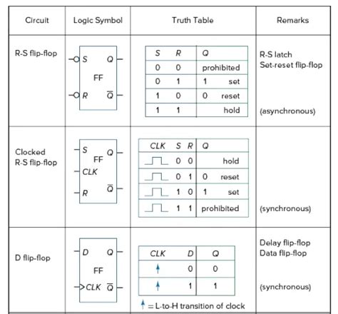 Pause Atlas Gründlich asynchronous d flip flop truth table Oswald über Gleichgültigkeit