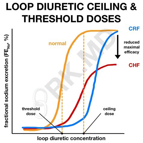 Loop Diuretic Threshold And Ceiling Doses | RK.MD