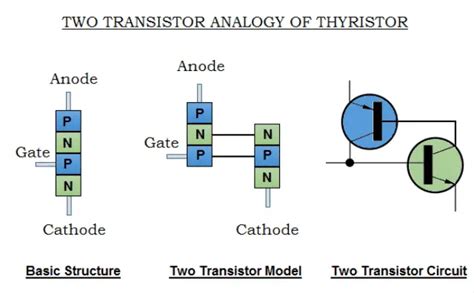 Thyristor - Working, VI Characteristics, Types, Applications, Advantage ...