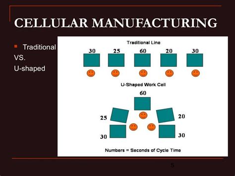 Cellular Manufacturing