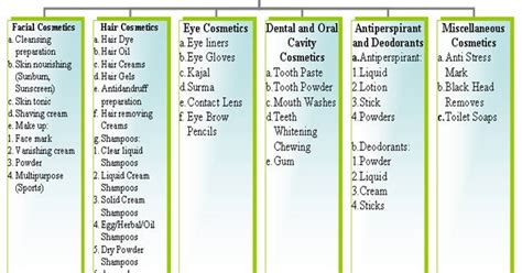 Cosmetics : Types & Classification