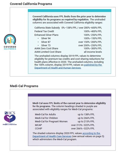 Elder Source Community: Covered California Chart