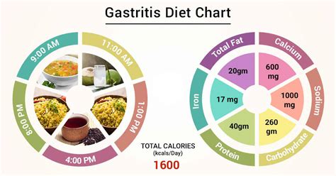 Diet Chart For gastritis Patient, Gastritis Diet chart | Lybrate.