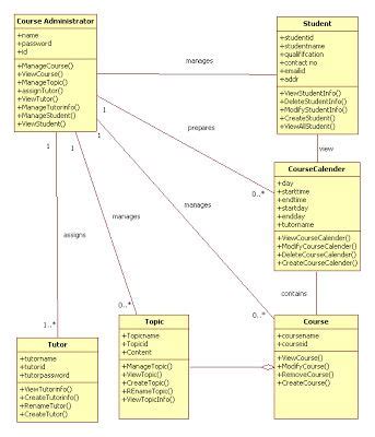 UML Class Diagrams for College-School-Course Management System