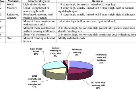 Building Classification | Download Table