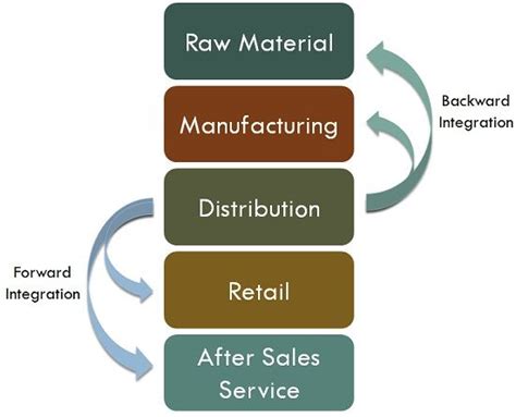 What is Vertical Integration? definition and types - Business Jargons