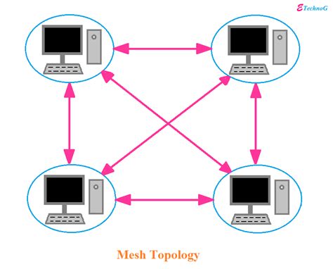 Mesh Topology Advantages and Disadvantages with Diagram - ETechnoG