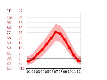 Burley climate: Weather Burley & temperature by month