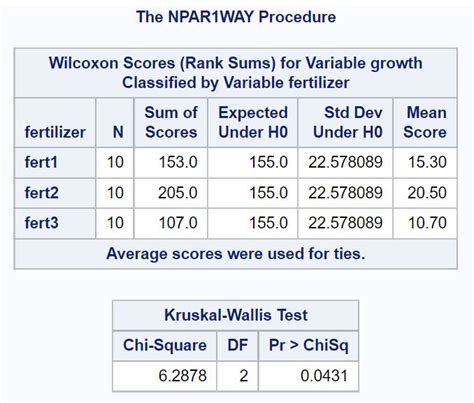 How to Perform a Kruskal-Wallis Test in SAS