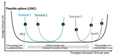 Chapter 5.2 – Intra-Port Competition | Port Economics, Management and ...