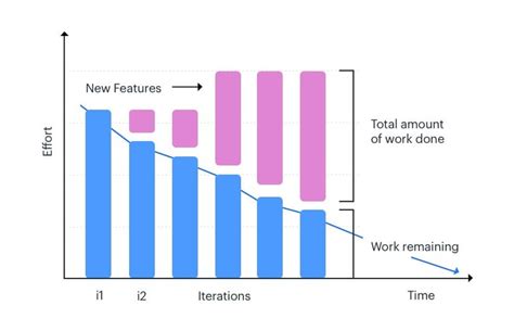 Agile 101: What are Burndown Charts and How to Use Them?