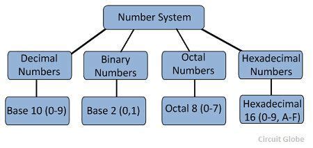 What is Number System in Digital Electronics? Defintion & Types of Number Systems - Circuit Globe