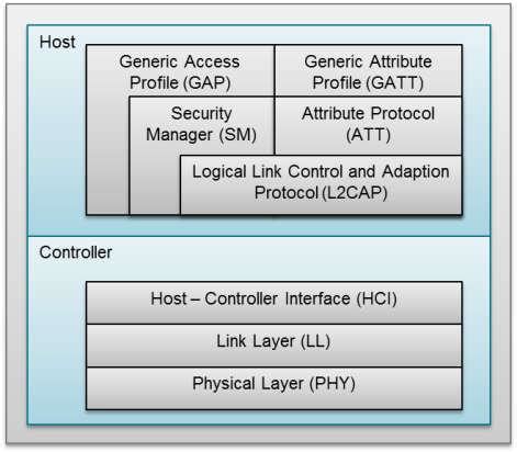 Overview — BLE-Stack User's Guide for Bluetooth 4.2 3.01.01.00 ...