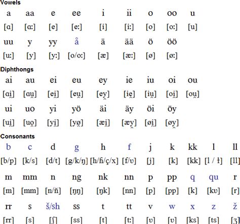 Finnish language, alphabet and pronunciation