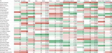 NFL 2023 Team Defense Grades Through 6 Weeks - NFL Lines