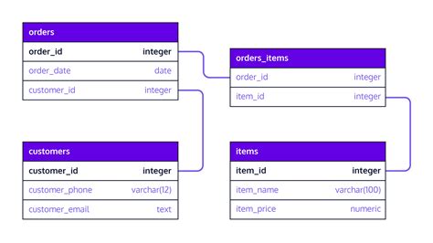 Database Schema - WebEngage