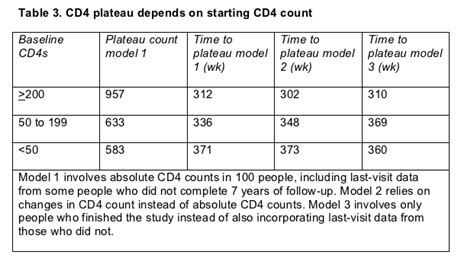 Age, Depression, and CD4 Gains