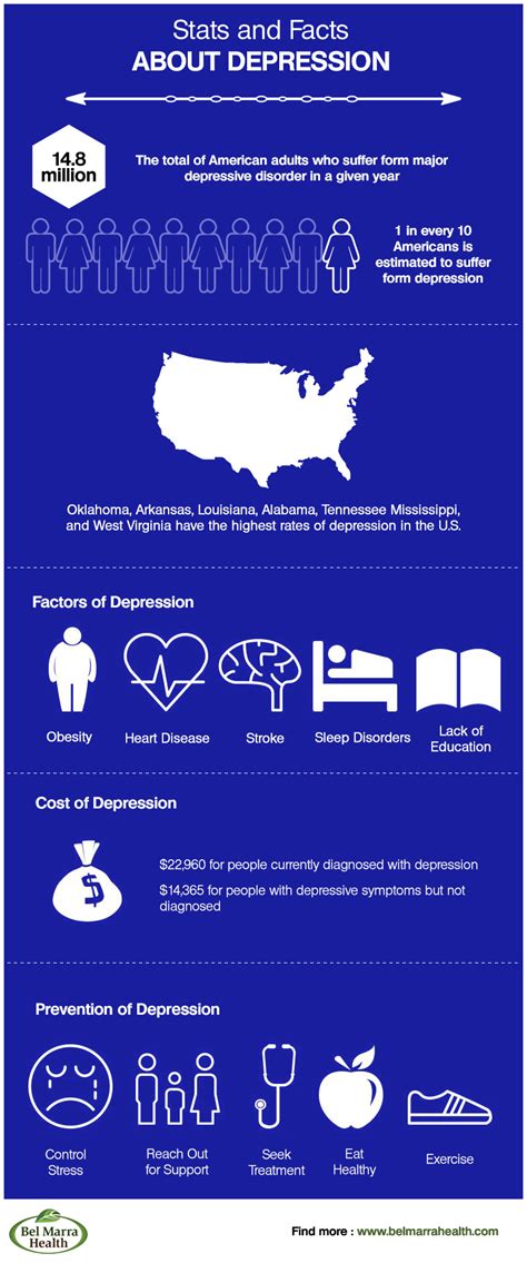 Infographic – Depression Facts and Statistics