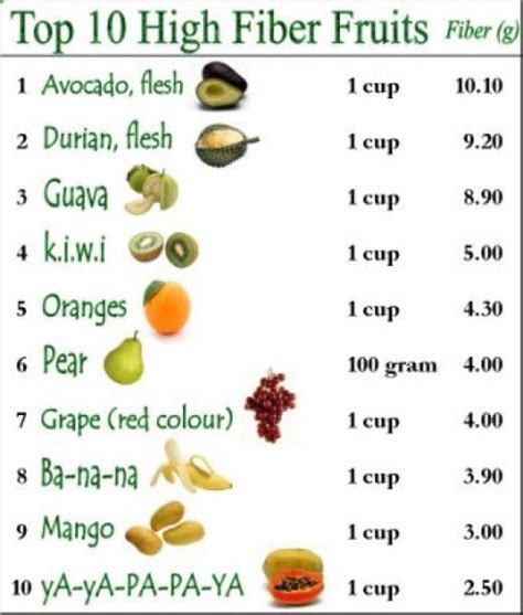 High-Fiber Fruits and Vegetables List | High fiber fruits, High fiber foods, Fiber fruits