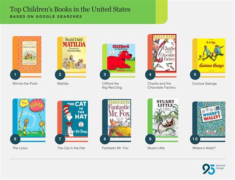 Most popular children’s book in every state