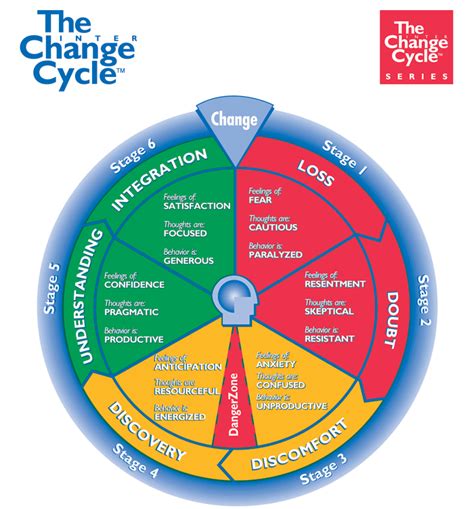 Managing Change - The Possible Mind