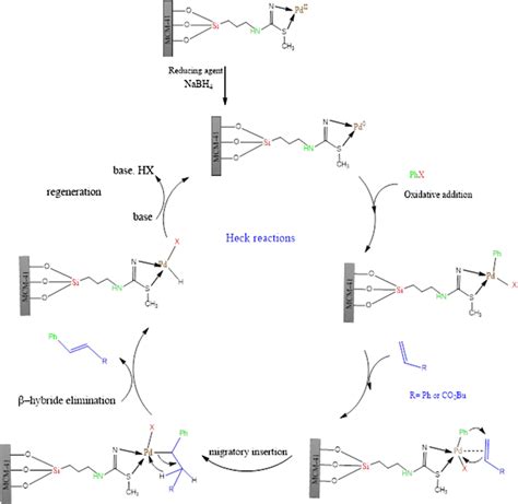 The mechanism of Heck coupling reaction | Download Scientific Diagram