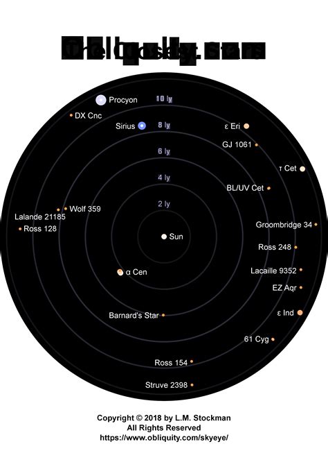 SkyEye: Closest Stars