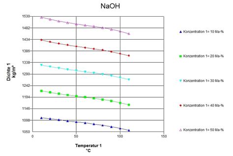 Sodium Hydroxide Solution Density Table