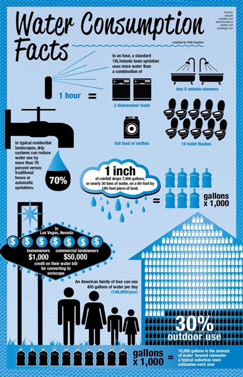 How Much Water Do You Consume? | Water facts, Infographic, Water consumption