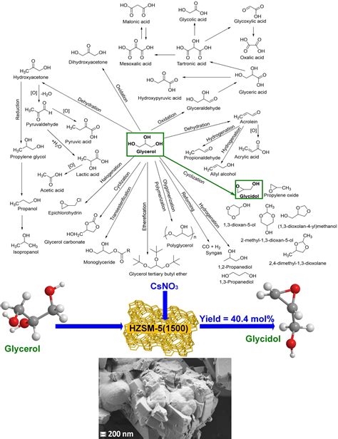 One-step synthesis of glycidol from glycerol - National Institute of Chemistry