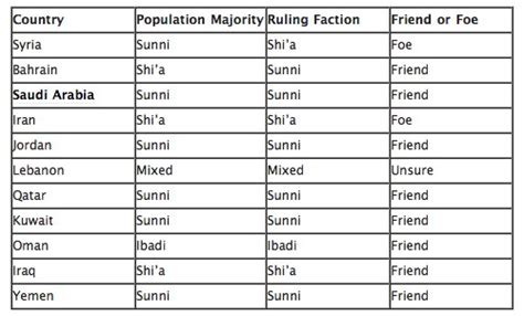 Sunni Shi'a Chart Middle East Islam