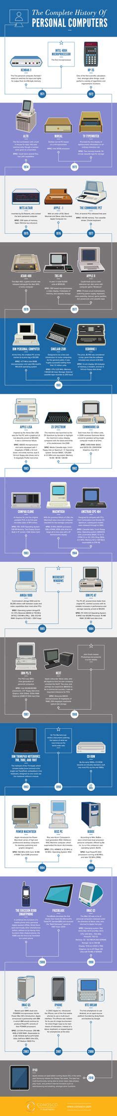 The Complete History of Personal Computers #infographic #infografía Alter Computer, Personal ...