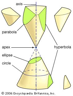 Analytic geometry | Lines, Curves & Equations | Britannica