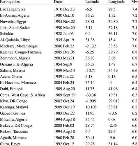 List of major earthquakes in Africa that were the subject of detailed ...