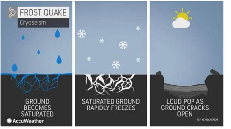 What Are Frost Quakes? Chicago's Recent Weather Phenomena