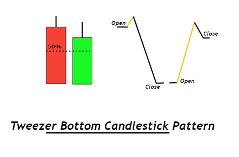 Tweezer Bottom Candlestick Pattern - ForexBee