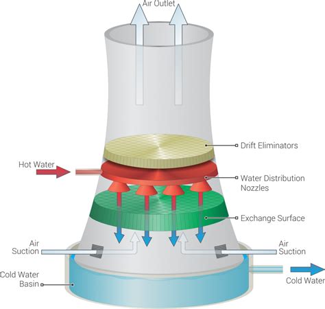 How Cooling Towers Work (Diagram, Pictures & Principles) - Sara Cooling ...