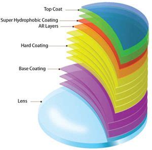 Lens Coatings | Paradise Lens Lab