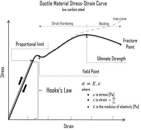 Stress-strain-curve- Ductile... - Civil Engineering Made Easy