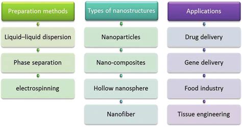 Zein: some important preparations methods, types of nanostructures ,... | Download Scientific ...