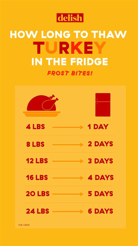 How Long Does It Take To Thaw A Turkey? – Thawing A Frozen Turkey