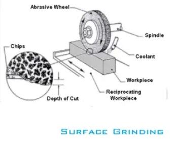 Grinding Machine [Grinding Wheel, Types, Operations, & More]