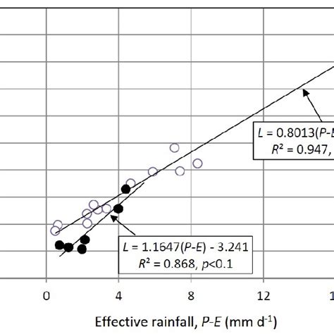 RUNOFF COEFFICIENTS | Download Table