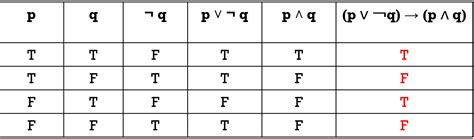 Introduction Truth Tables