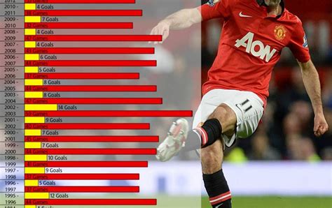 Ryan Giggs goals and appearances: Which Manchester United season was ...