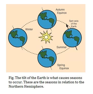 Effects of Earth’s Axial Tilt - INSIGHTS IAS - Simplifying UPSC IAS Exam Preparation