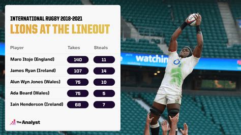 2021 Lions Squad Selection: Who Goes to South Africa, Part II