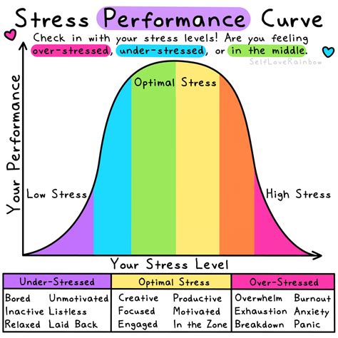 The Stress Performance Curve | Self-Love Rainbow