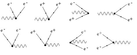 Fundamental Feynman diagrams of quantum electrodynamics. | Download ...