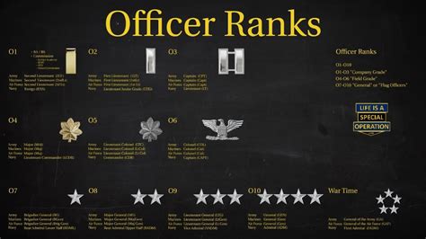 US Military (All Branches) OFFICER RANKS Explained - What is an Officer ...